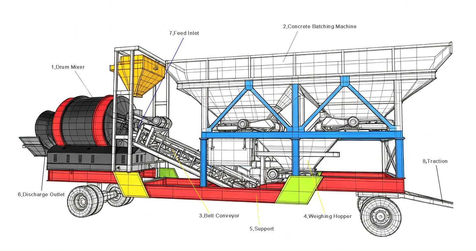 Mobile drum concrete mixing plant